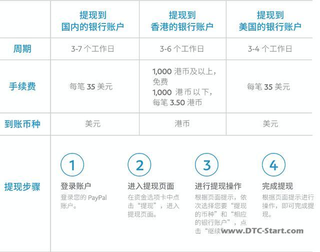 shopify吧收款,企业PayPal提现及收款指南