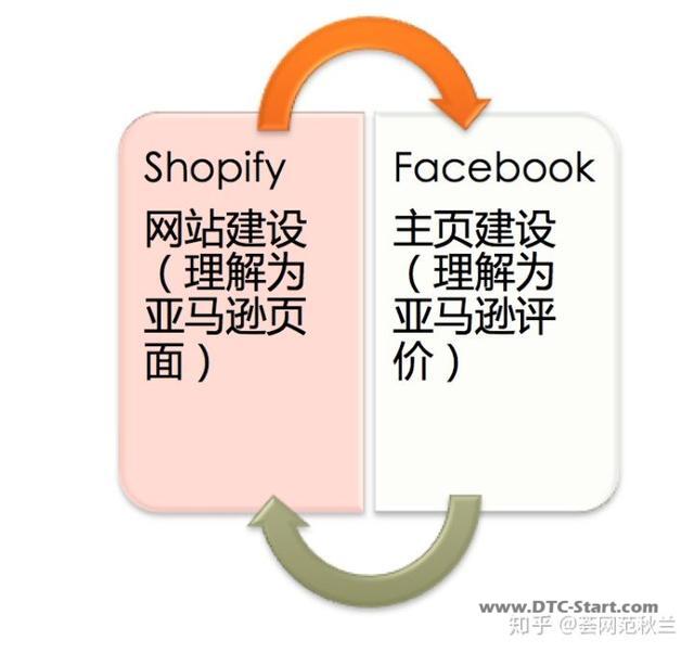shopify运营群,Shopify运营和亚马逊的运营推广原理区别