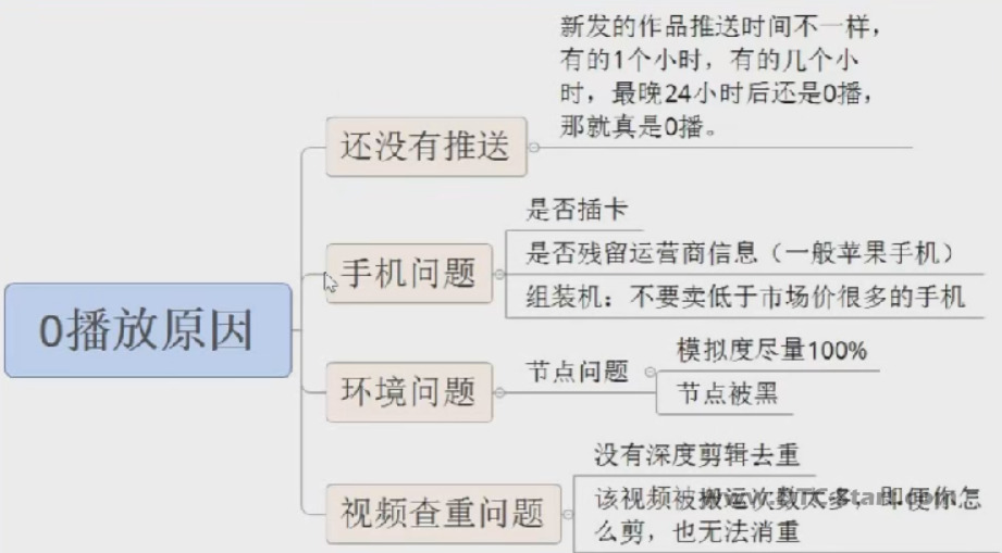 如何解决Tiktok视频0播放问题
