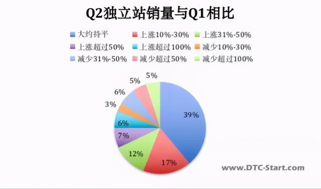 shopify好不好做,跨境独立站好做吗