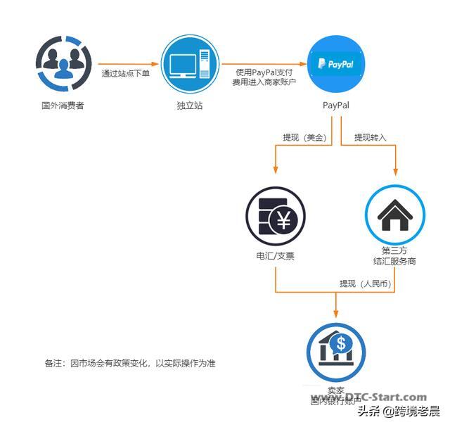 shopify通道,跨境电商独立站如何选择收款通道