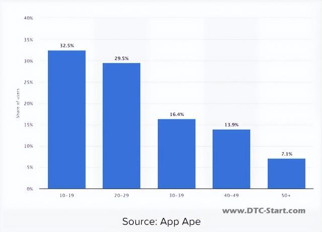 tiktok运营贴吧,还怎么做TikTok账号运营