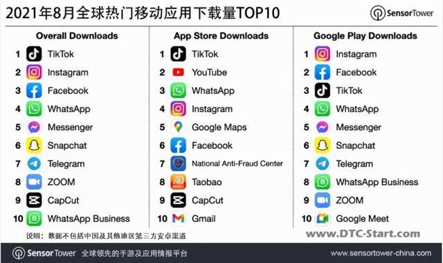 tiktok突破,TikTok全球下载量突破30亿