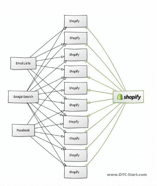 shopify 优势,Shopify VS. Amazon