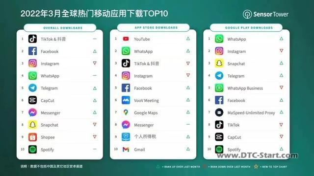 tiktok为啥全球火,Tiktok全球市场分析