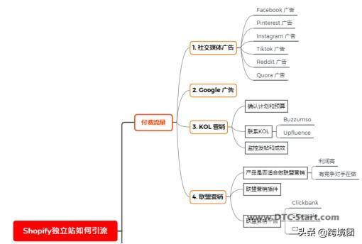 shopify跨境流程,跨境电商shopify 独立站如何引流量