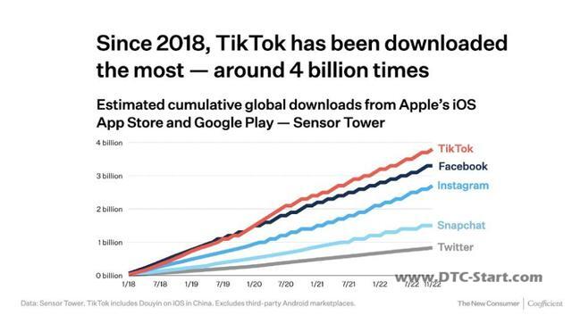 tiktok下载2022,TikTok在美国四年下载量达40亿