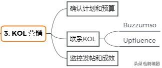 shopify跨境流程,跨境电商shopify 独立站如何引流量