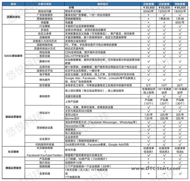 shopify建站布局,独立站 Vs 跨境电商平台