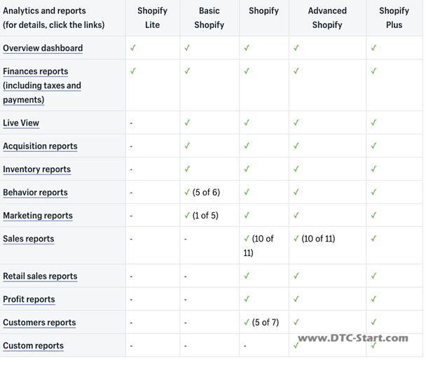 Shopify的运营,一文教你用Shopify Analytics和Google Analytics分析自建站运营情况