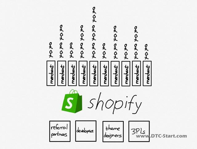 shopify分销平台,著名分析师Ben Thompson