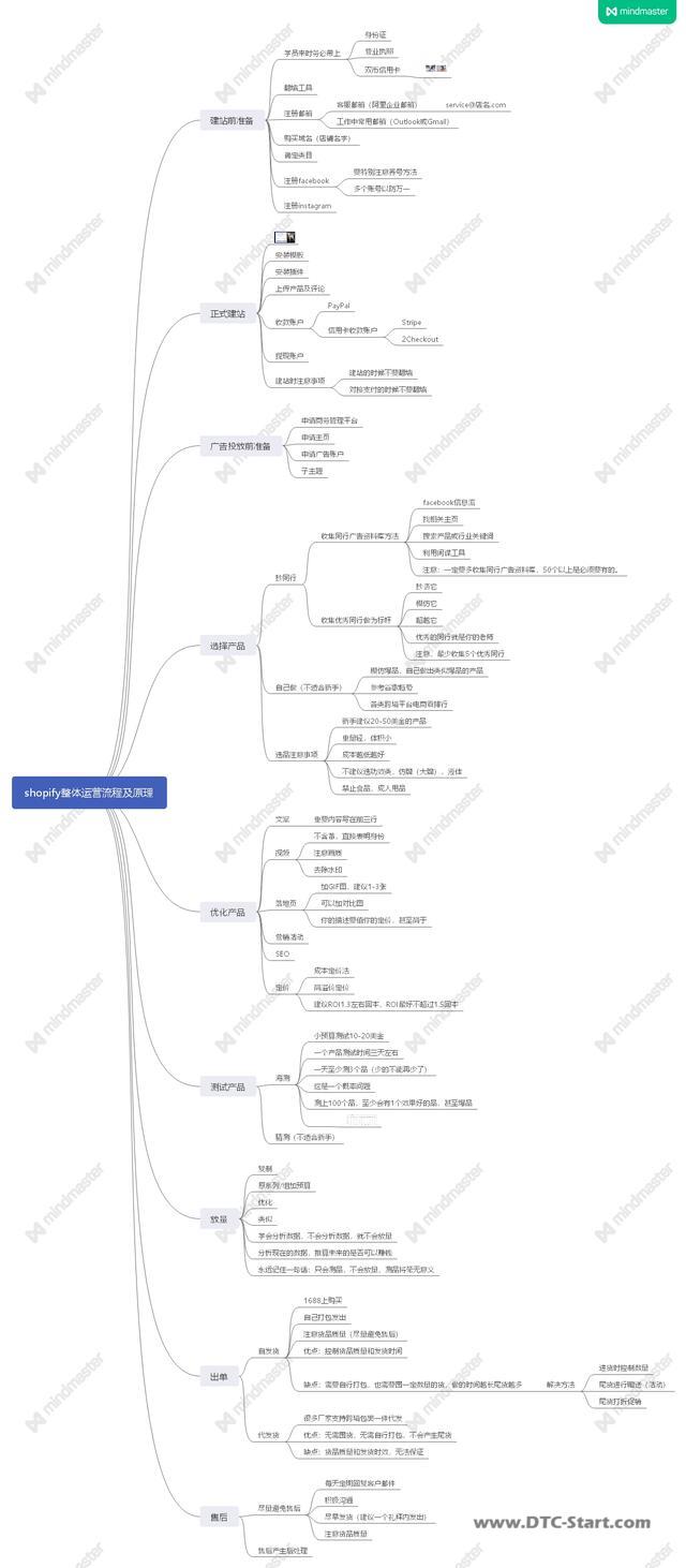 shopify独立网站,shopify独立站卖家