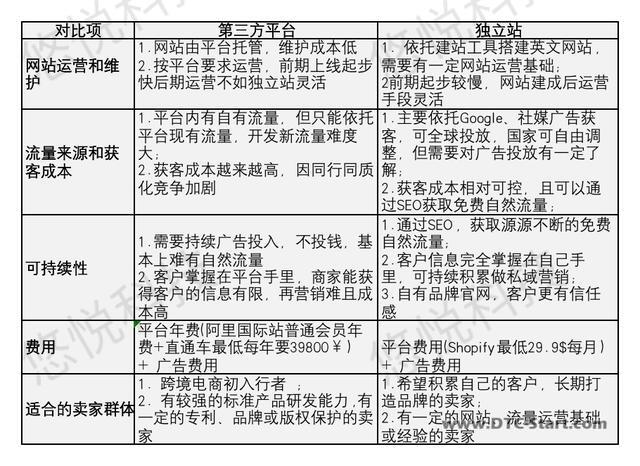 shopify建站布局,独立站 Vs 跨境电商平台