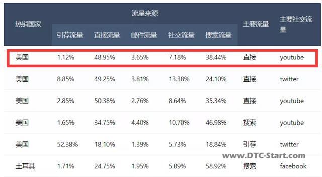 shopify建站运营,「实操运营」学习这几家顶级的Shopify独立站