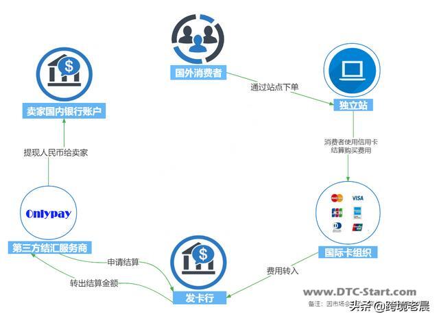 shopify通道,跨境电商独立站如何选择收款通道