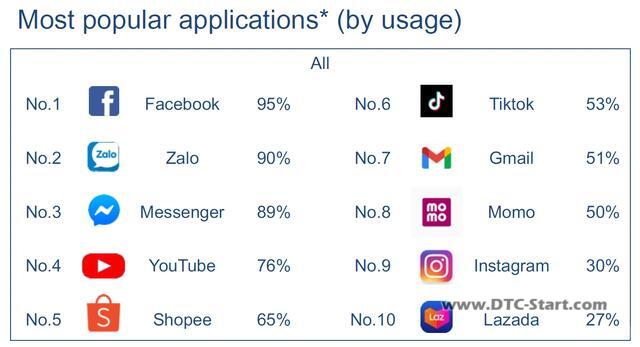 越南当地TikTok,越南用户最常使用的app