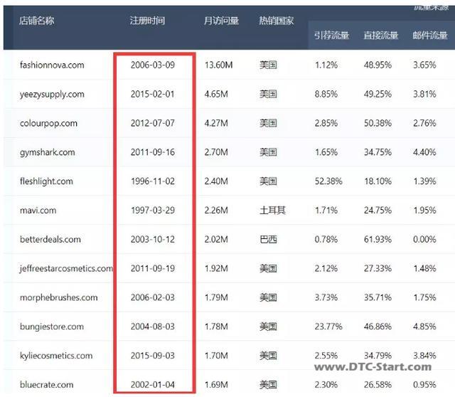 shopify建站运营,「实操运营」学习这几家顶级的Shopify独立站