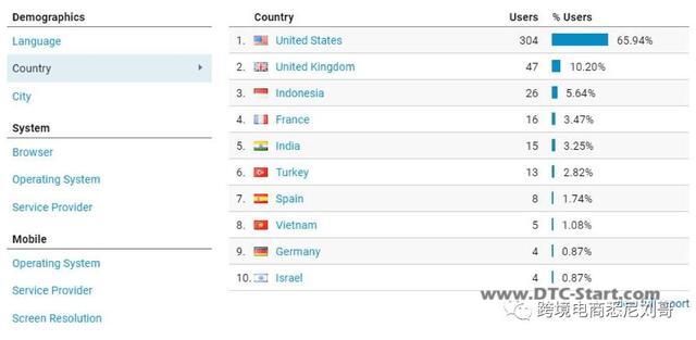 外贸用shopify,21天Shopify跨境外贸独立站爆单成长记第18天