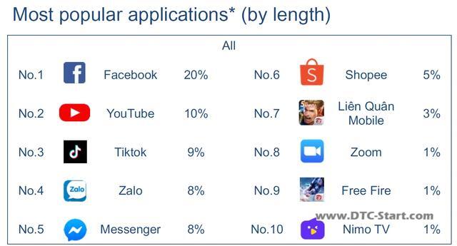 越南当地TikTok,越南用户最常使用的app