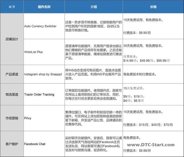 shopify插件中心,站点搭建系列