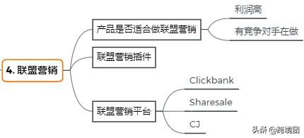 shopify跨境流程,跨境电商shopify 独立站如何引流量