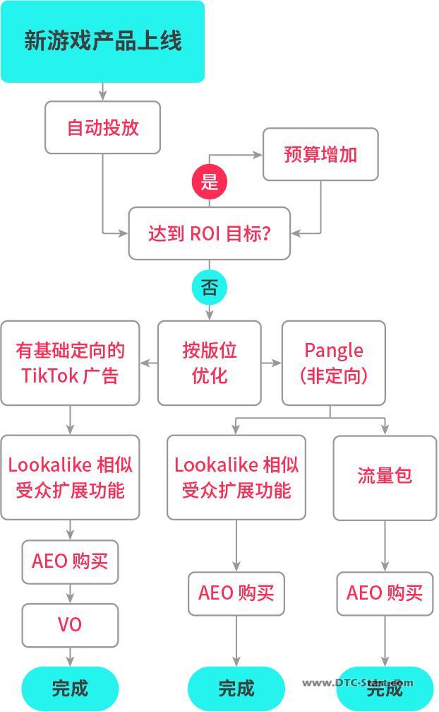 tiktok优化排名,广告 ROI 不达预期