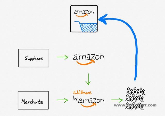 shopify分销平台,著名分析师Ben Thompson