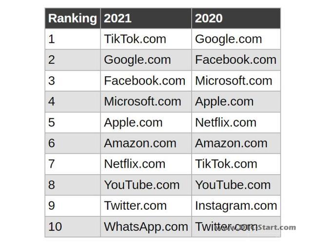 tiktok全球用户第一,TikTok超越谷歌登上全球流量榜首