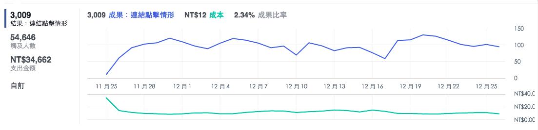 shopify站优化,facebook广告这样优化不爆单都难