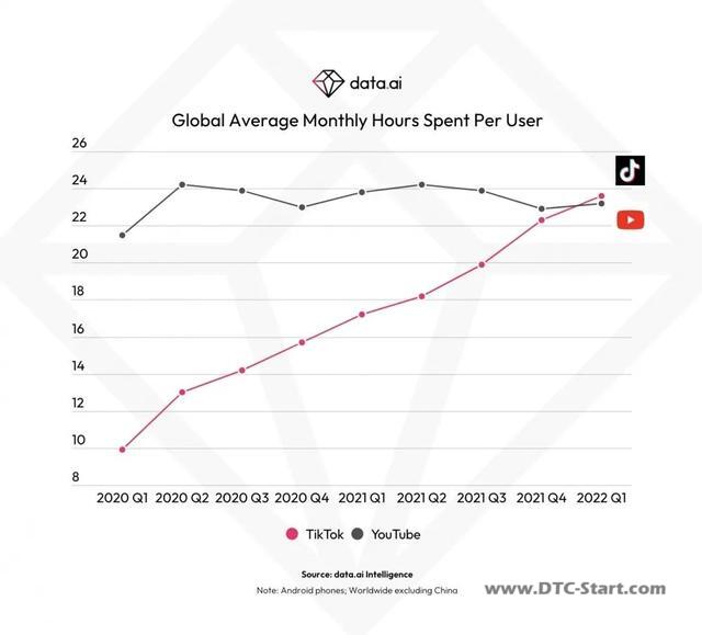 tiktok高级用户分析,TikTok平均用户使用时长 首次超过YouTube
