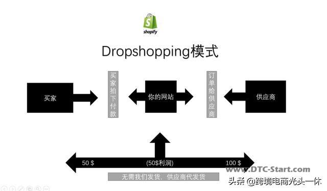 shopify如何发货,「无货源」如何利用速卖通做Shopify独立站的drop shipping模式