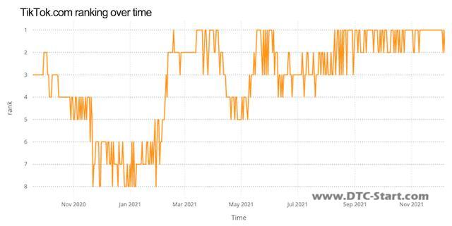 tiktok用户分布国家,TikTok超越Google成全球浏览量最大网站