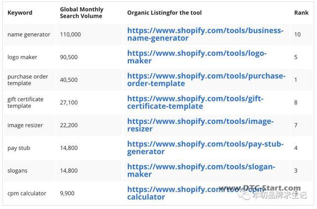 如何运营shopify,Shopify是如何运用占领关键词策略