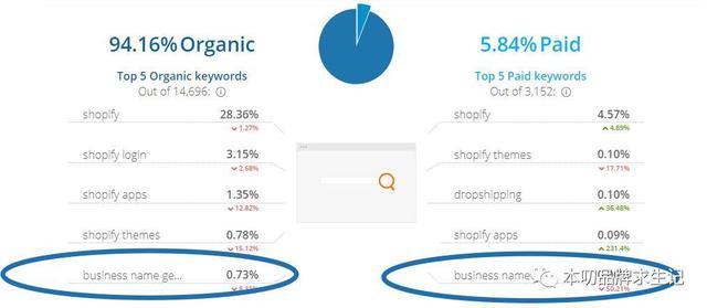 如何运营shopify,Shopify是如何运用占领关键词策略