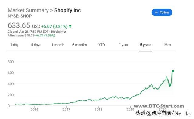 建站教程shopify,Shopify教程 – Shopify是什么