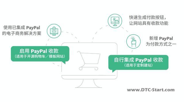 shopify吧收款,企业PayPal提现及收款指南