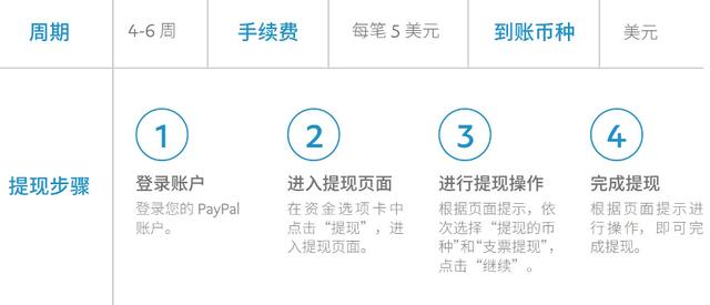 shopify吧收款,企业PayPal提现及收款指南