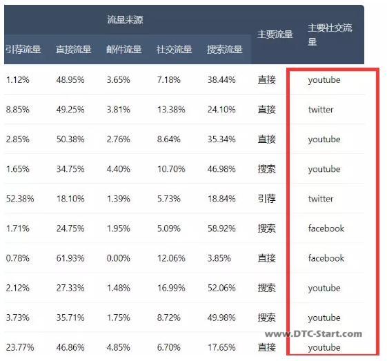 shopify建站运营,「实操运营」学习这几家顶级的Shopify独立站