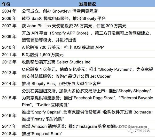 电商shopify,搭建傻瓜式一站云端电商建站平台