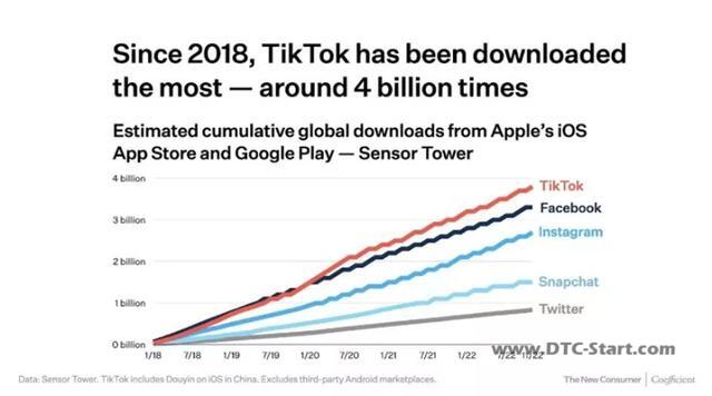 tiktok在欧洲下载,TikTok超越美国社媒巨头